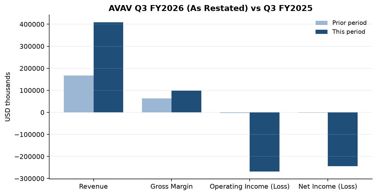 AeroVironment, Inc. (AVAV) 10-Q β chart