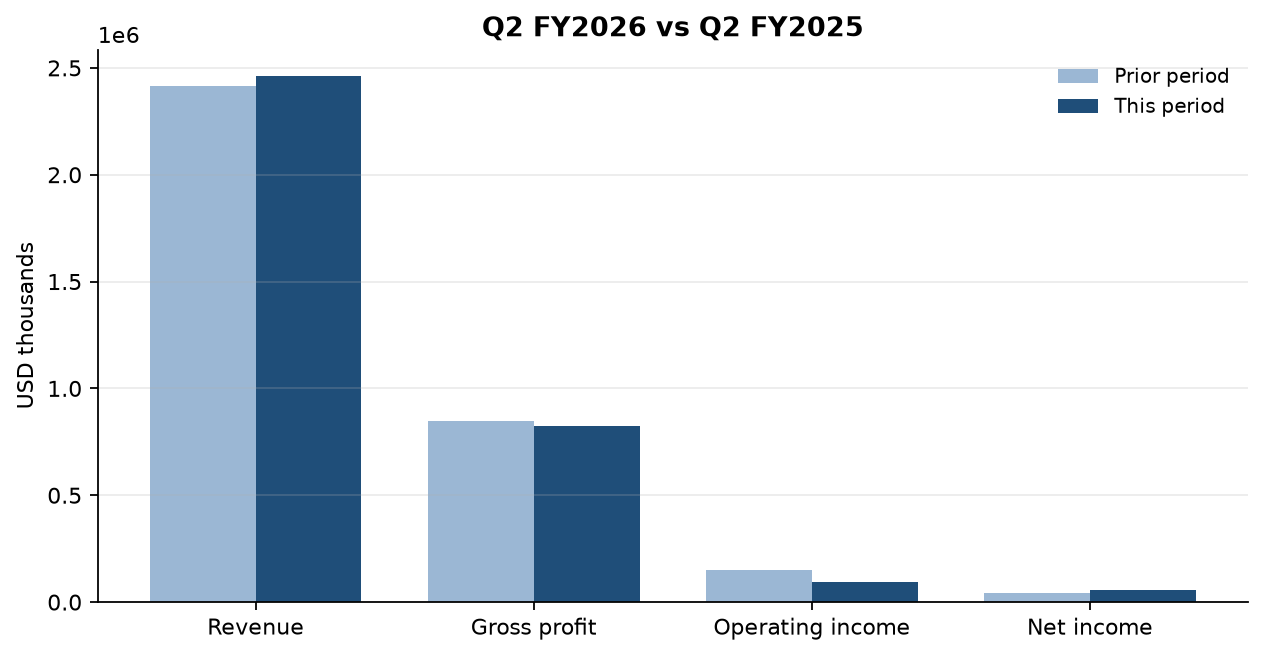 Concentrix Corporation (CNXC) 10-Q β chart
