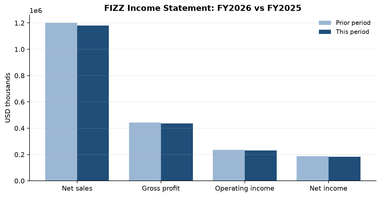 National Beverage Corp. (FIZZ) 10-K β chart
