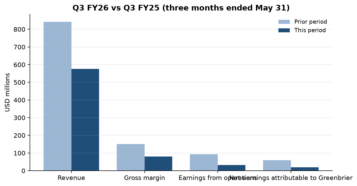 The Greenbrier Companies, Inc. (GBX) 10-Q β chart