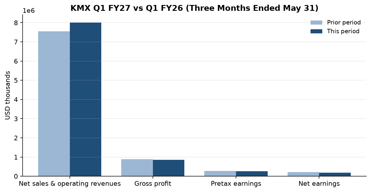 CarMax, Inc. (KMX) 10-Q β chart