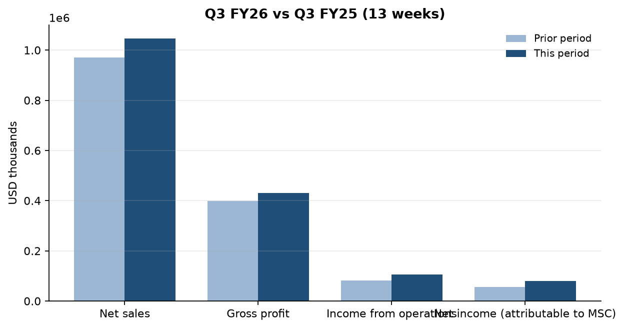MSC Industrial Direct Co., Inc. (MSM) 10-Q β chart