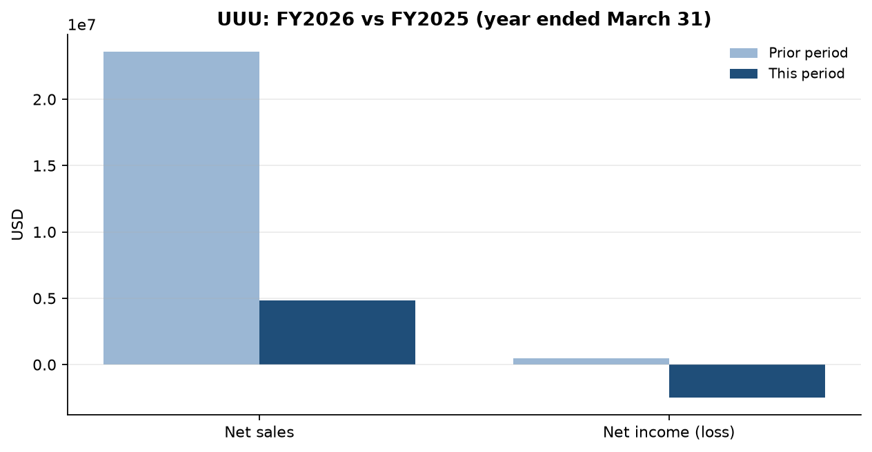 Universal Safety Products, Inc. (UUU) 10-K — chart